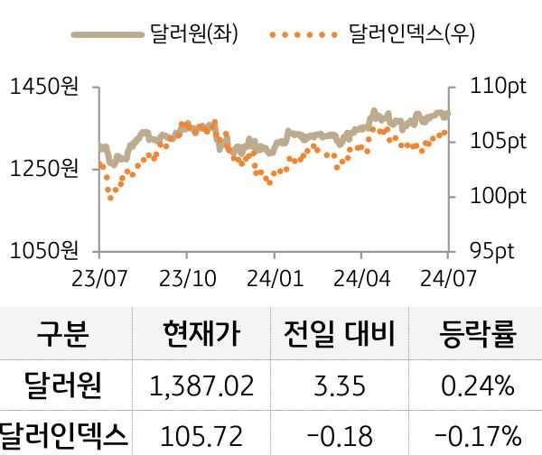 외환(달러원/달러인덱스)