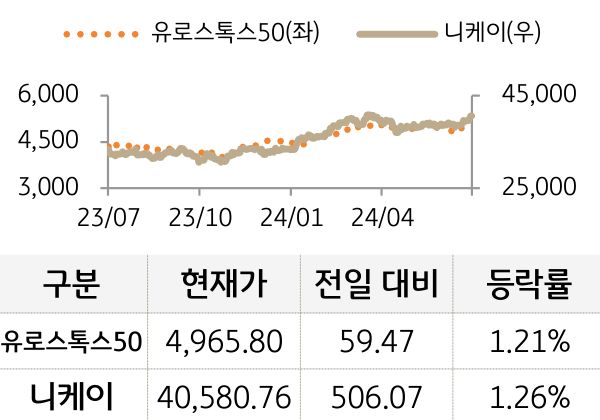 선진 증시(유럽/일본)