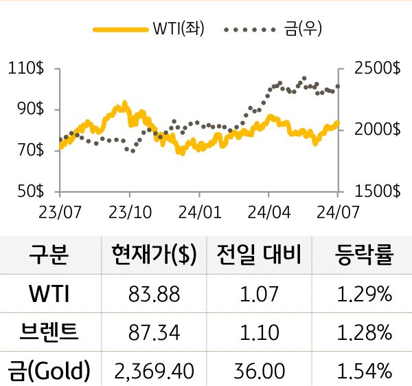 원자재(국제유가/금)