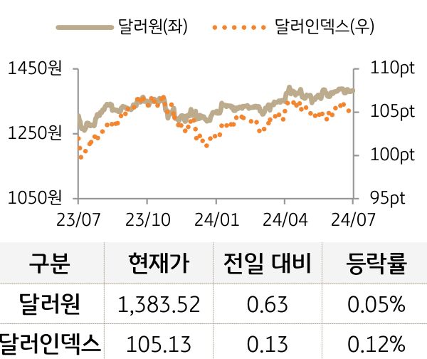 외환(달러원/달러인덱스)