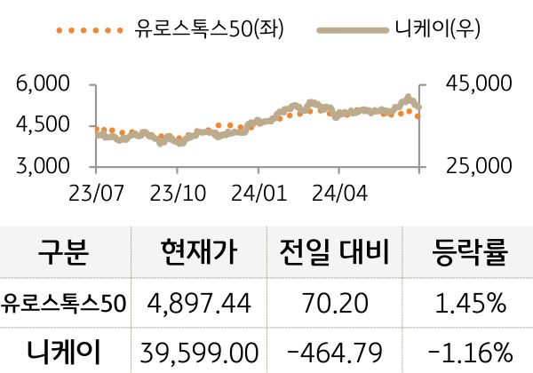 선진 증시(유럽/일본)