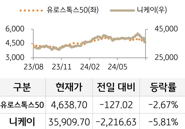 선진 증시(유럽/일본)