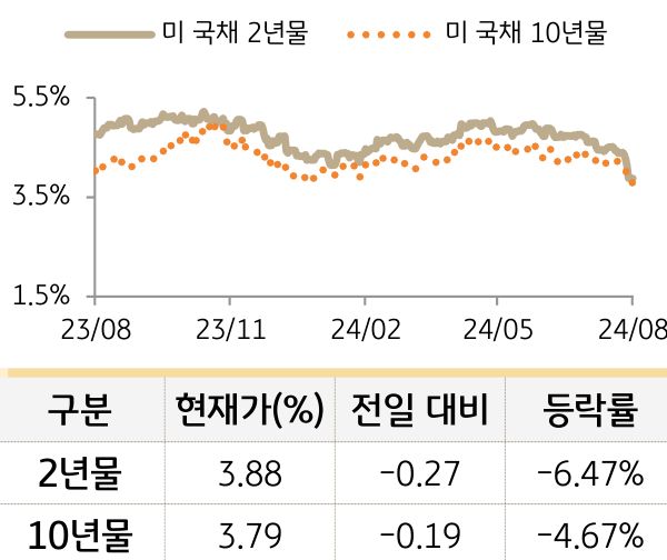 미 국채 금리
