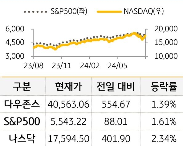 미국 증시
