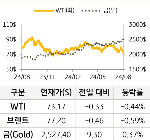 원자재(국제유가/금)