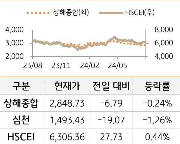 중국 증시(본토/홍콩)