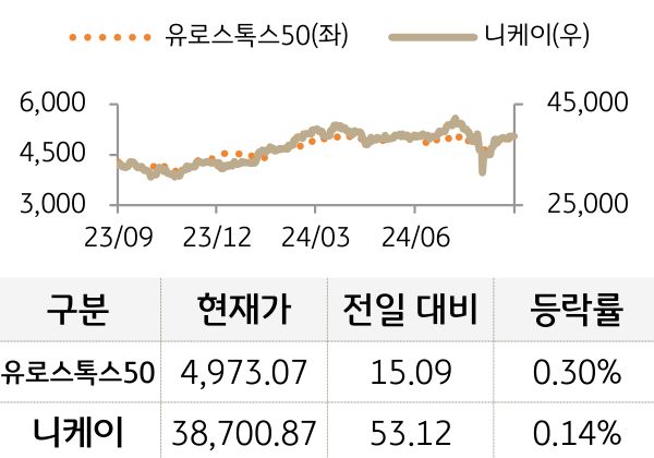 선진 증시(유럽/일본)