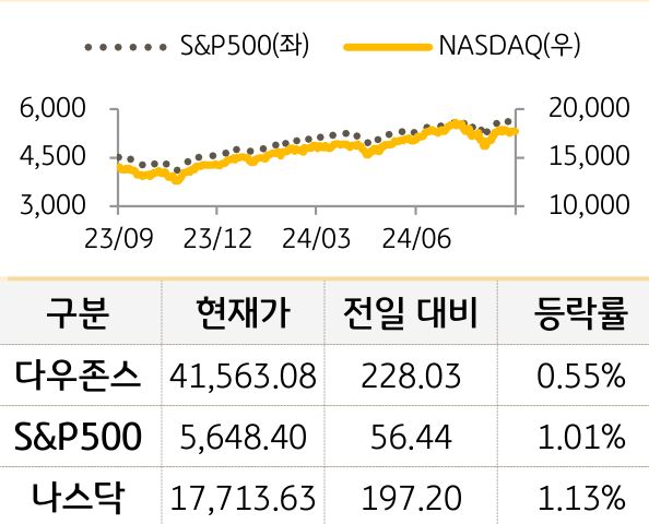 미국 증시