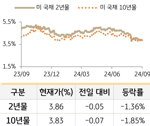 미 국채 금리
