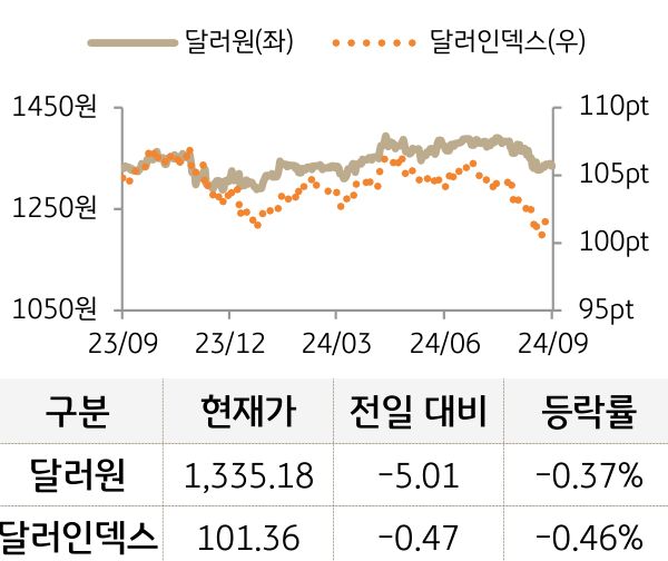 외환(달러원/달러인덱스)