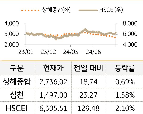 중국 증시(본토/홍콩)