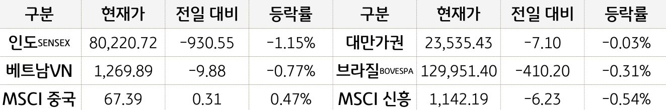 신흥국 증시