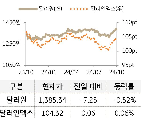 외환(달러원/달러인덱스)