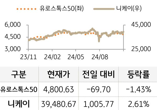 선진 증시(유럽/일본)