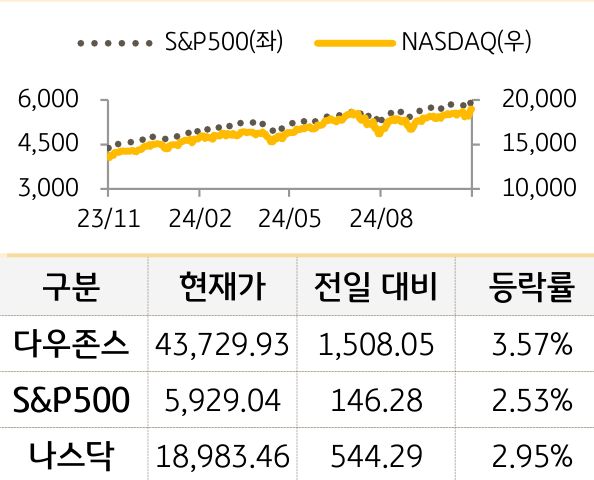 미국 증시