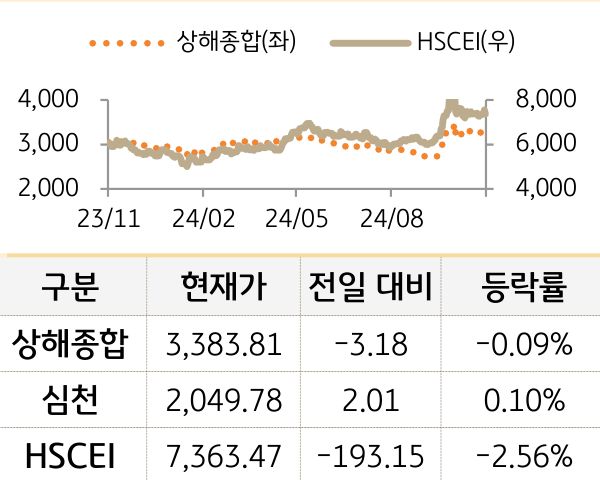중국 증시(본토/홍콩)