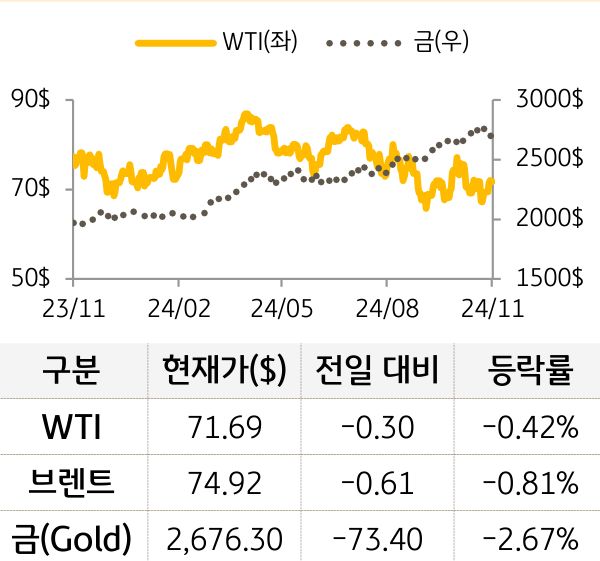 원자재(국제유가/금)