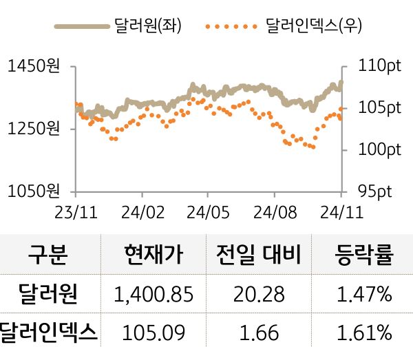 외환(달러원/달러인덱스)