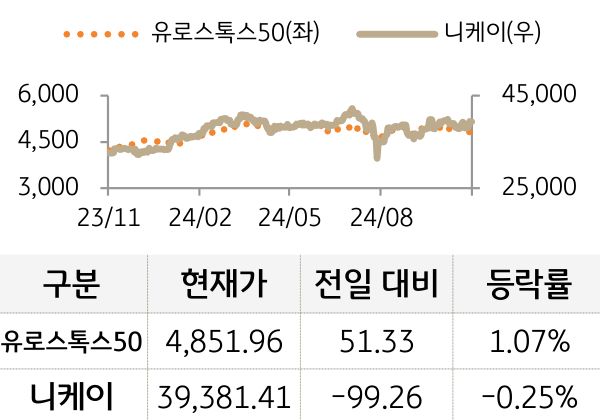 선진 증시(유럽/일본)