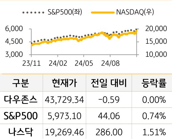 미국 증시