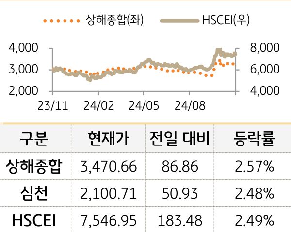 중국 증시(본토/홍콩)