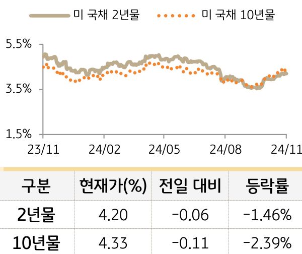 미 국채 금리