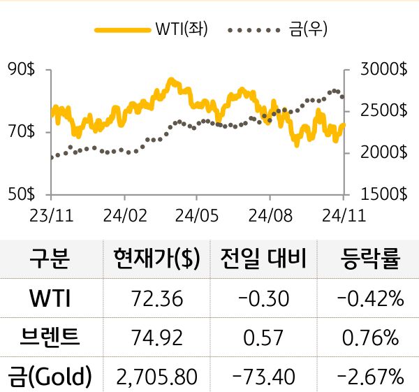 원자재(국제유가/금)
