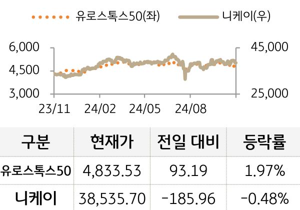 선진 증시(유럽/일본)