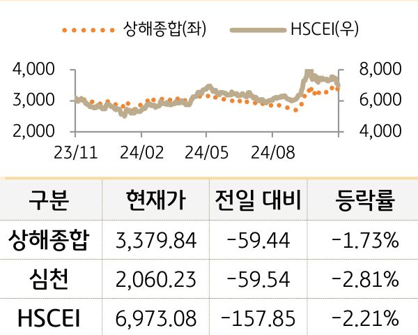 중국 증시(본토/홍콩)
