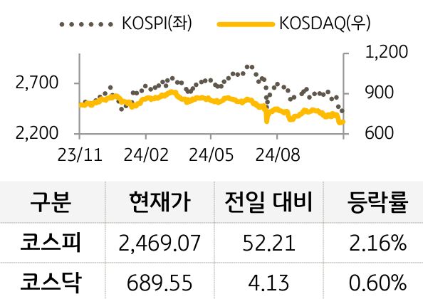 국내증시
