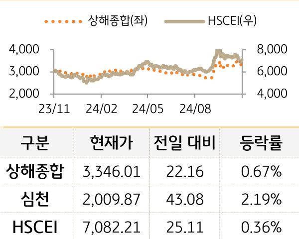 중국 증시(본토/홍콩)