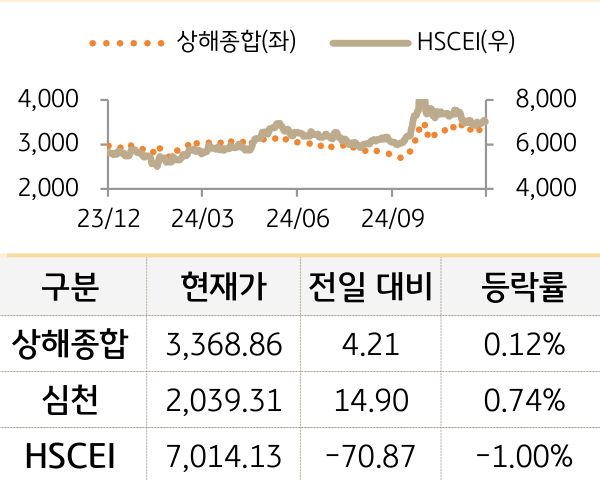중국 증시(본토/홍콩)