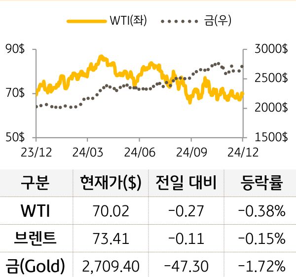 원자재(국제유가/금)