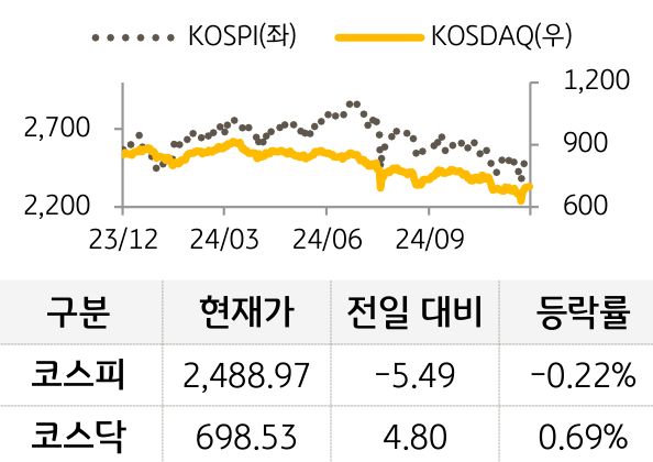 국내 증시를 '코스피'와 '코스닥'으로 구분하여 그래프로 표현하였다.
