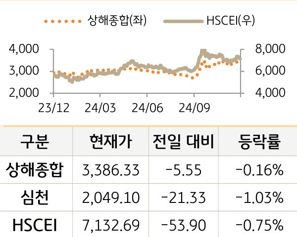 중국 증시(본토/홍콩)