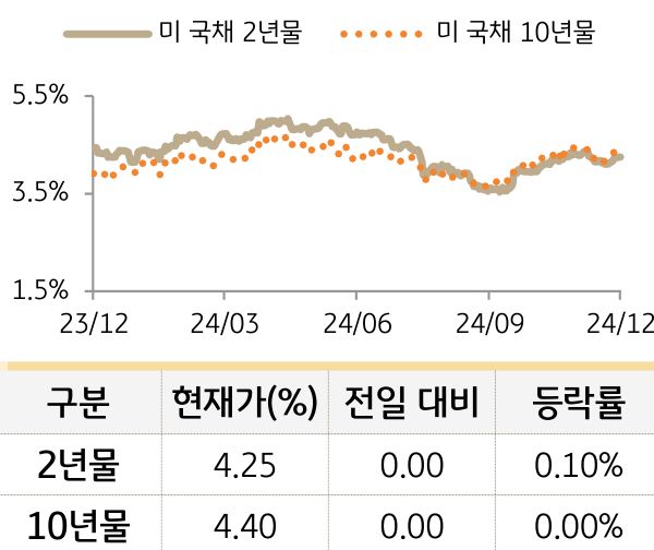 미 국채 금리