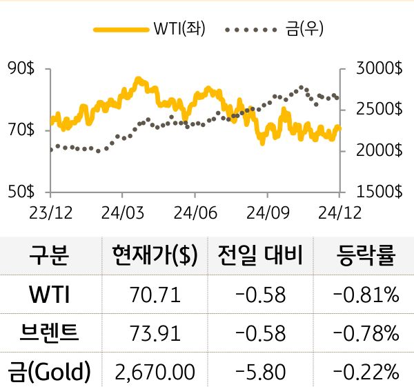 원자재(국제유가/금)