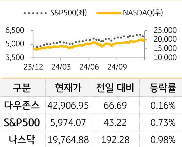 미국 증시