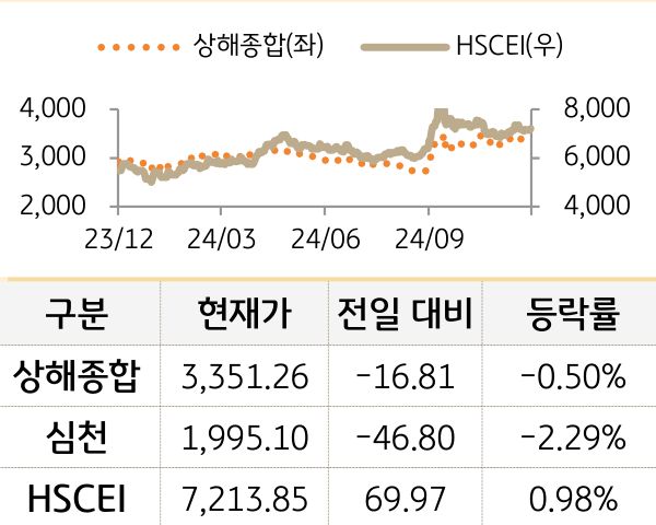 중국 증시(본토/홍콩)
