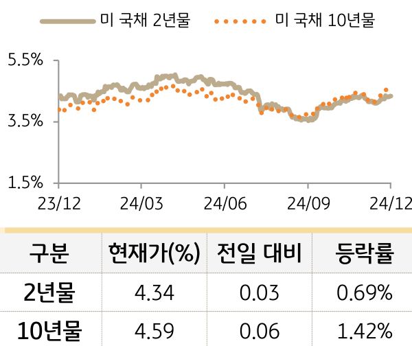 미 국채 금리