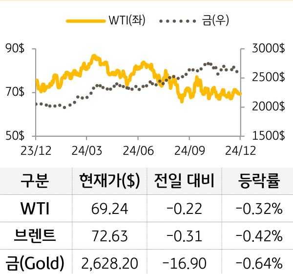원자재(국제유가/금)