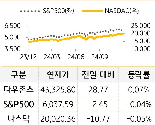 미국 증시