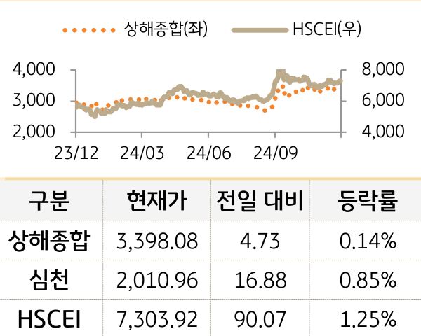 중국 증시(본토/홍콩)