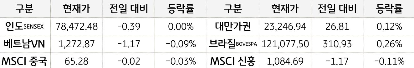 신흥국 증시
