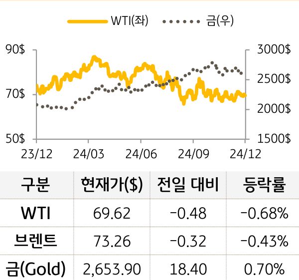 원자재(국제유가/금)