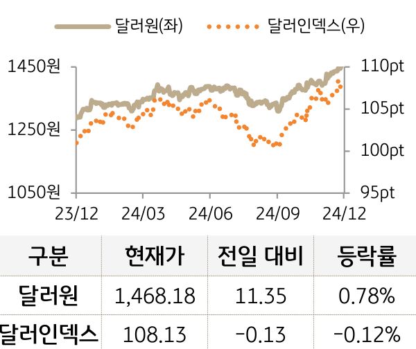 외환(달러원/달러인덱스)