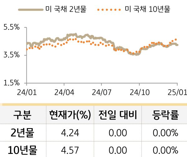 미 국채 금리