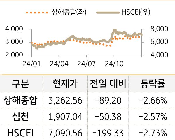 중국 증시(본토/홍콩)
