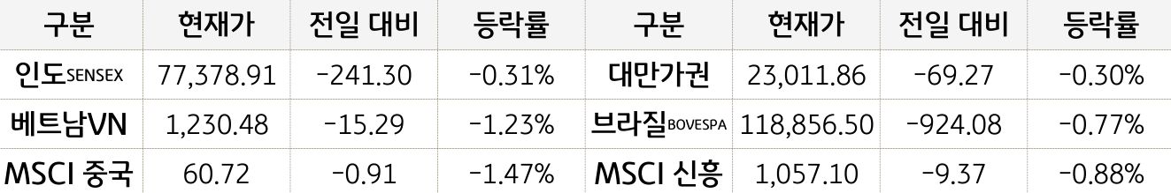 신흥국 증시