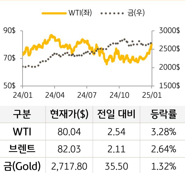 원자재(국제유가/금)